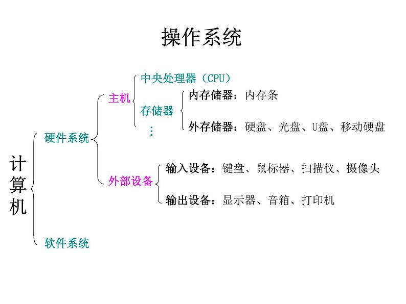 小学三年级上册信息技术-3操作计算机-苏科版新版(20张)ppt课件01