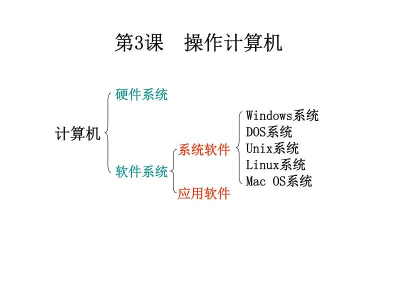 小学三年级上册信息技术-3操作计算机-苏科版新版(20张)ppt课件02