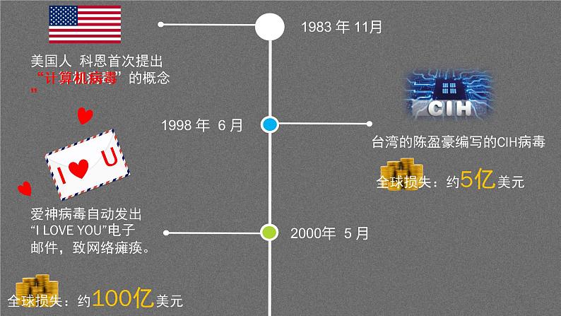 小学五年级下册信息技术-电脑病毒的危害与网络信息安全闽教版(20张)ppt课件06