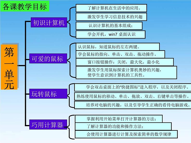 小学三年级上册信息技术-第一单元复习浙江摄影版(新)ppt课件第5页