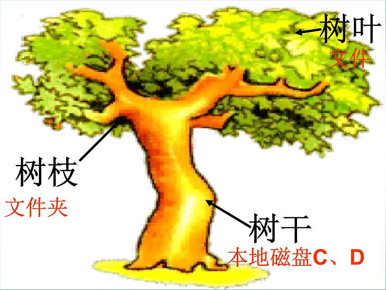 小学四年级上册信息技术---给文件安个家-川教版(8张)ppt课件02