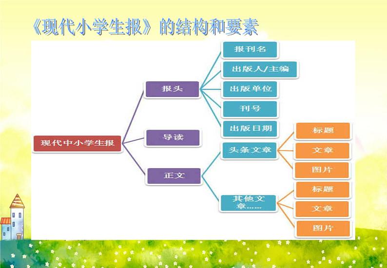 小学信息技术 粤教版 五年级上册 体验创作过程 小报的规划 课件03