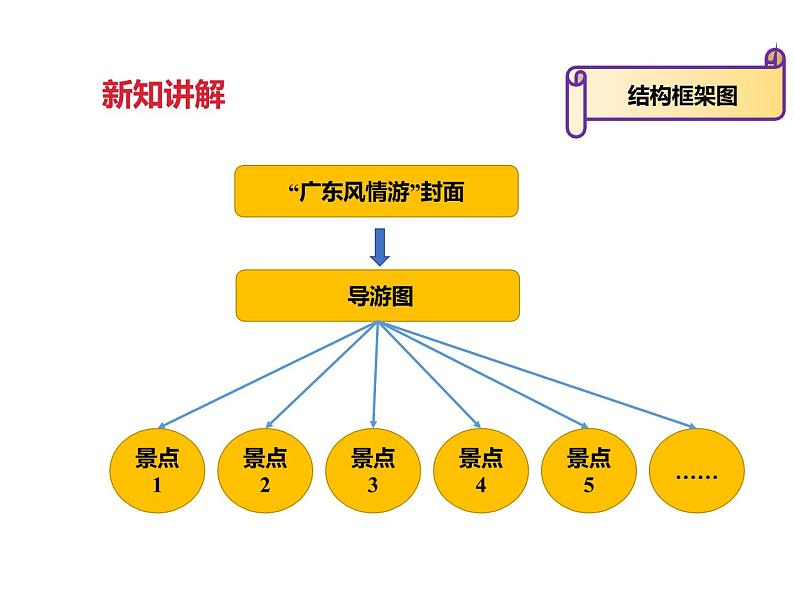 第8课 制作“广东风情游”多媒体作品（教学课件）第5页