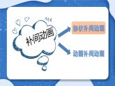 小學(xué) 粵教（B版）信息技術(shù) 六年級(jí) 神奇的變化——制作形狀補(bǔ)間動(dòng)畫(huà) 課件