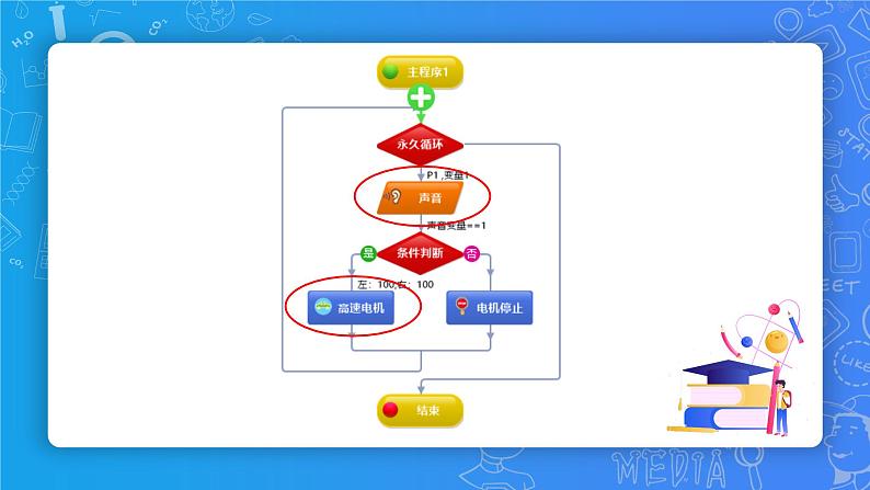 小学信息技术 第三册上 会听声音的机器人(下) 课件第3页