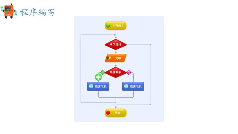 小学信息技术 粤教版B版 五年级下册 《寻光机器人》第二课时 课件第4页