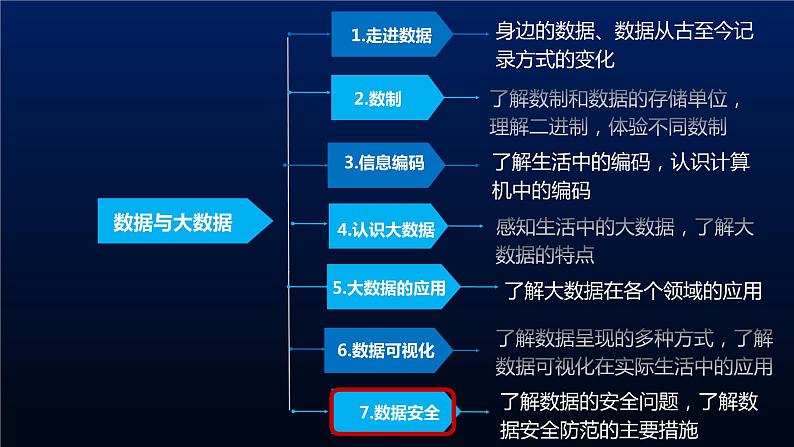 第7课 数据安全 课件第3页