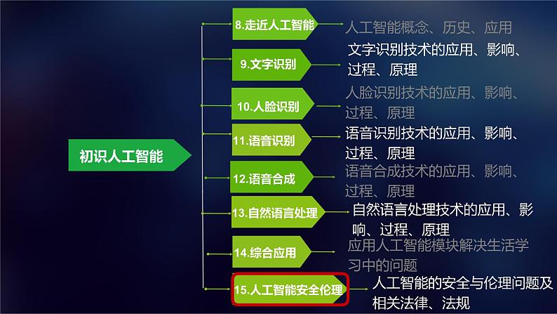 第15课 人工智能安全与伦理 课件第4页