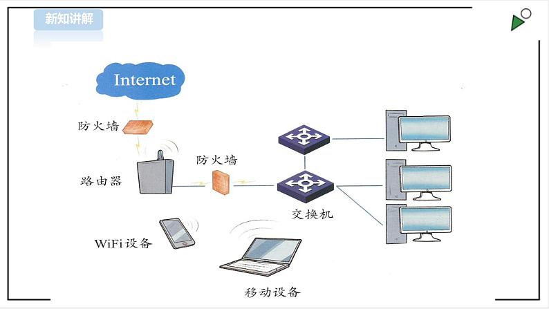 信息技术浙摄影版（2020） 五年级下册第一单元第3课 计算机网络课件+教案05