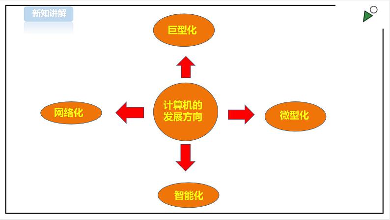 信息技术浙摄影版（2020） 五年级下册第一单元第5课 计算机发展 课件+教案06