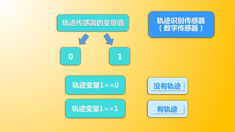 信息技术粤教版B版五年级（第三册）下册《第9课沿轨迹行走的机器人》（第二课时）课件03