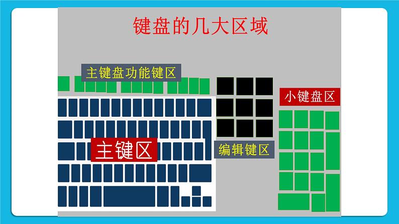 单元4 活动1 电脑键盘的秘密 课件02