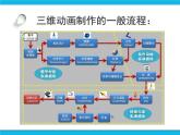 冀教版五年级下册信息技术 23.制作简单的三维动画 课件