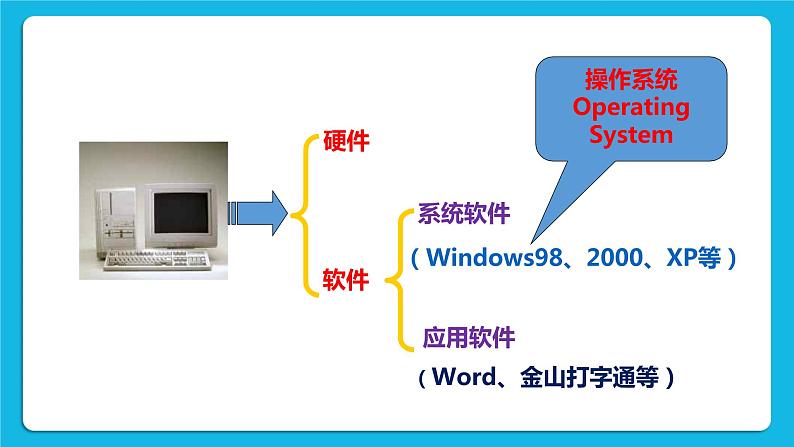 第2课 计算机软件 课件第8页