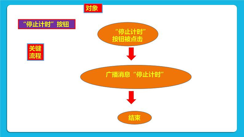 第14课  消息传递 课件+教案05