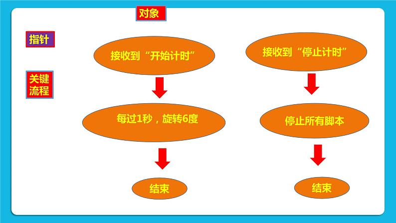 第14课  消息传递 课件+教案06