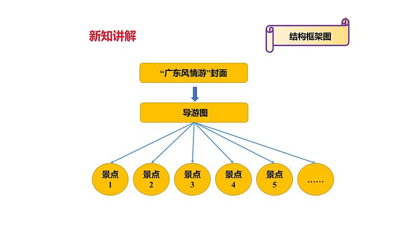 8课 制作“广东风情游”多媒体作品 课件06