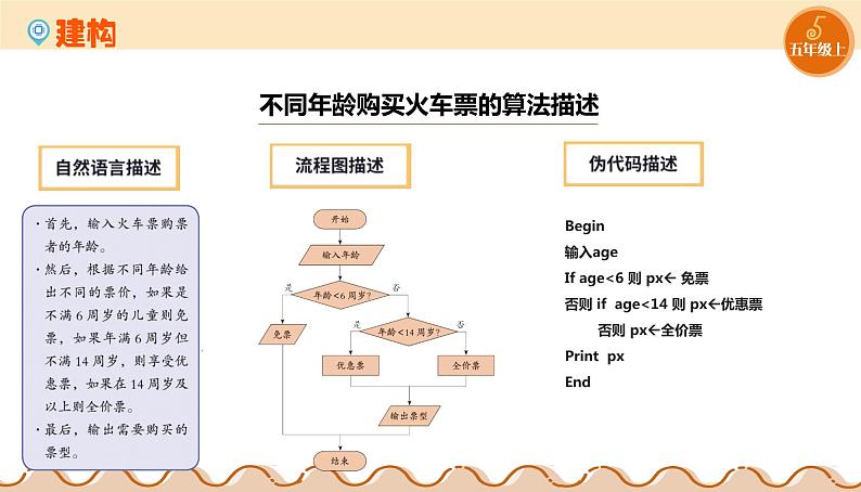 【浙教版】五上信息技术  第02课 自然语言描述算法（课件+教案+练习）07