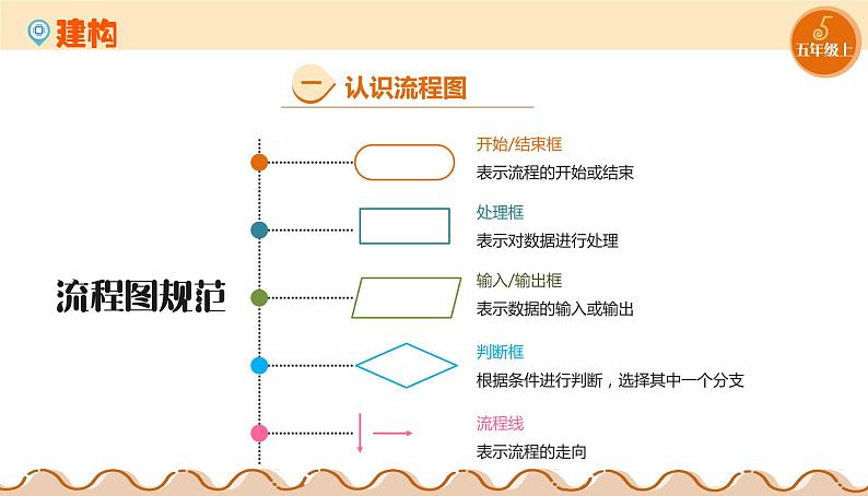 【浙教版】五上信息技术  第03课 流程图描述算法（课件+教案+练习）06