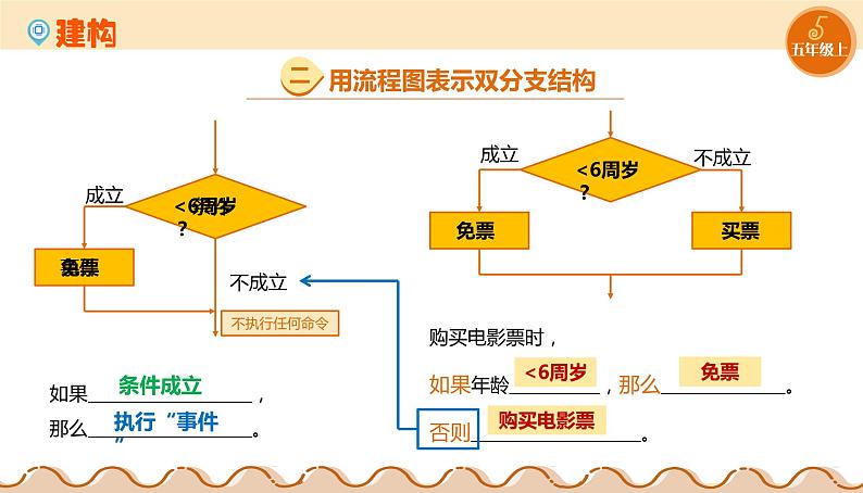 【浙教版】五上信息技术  第08课 双分支结构（课件+教案+练习）07