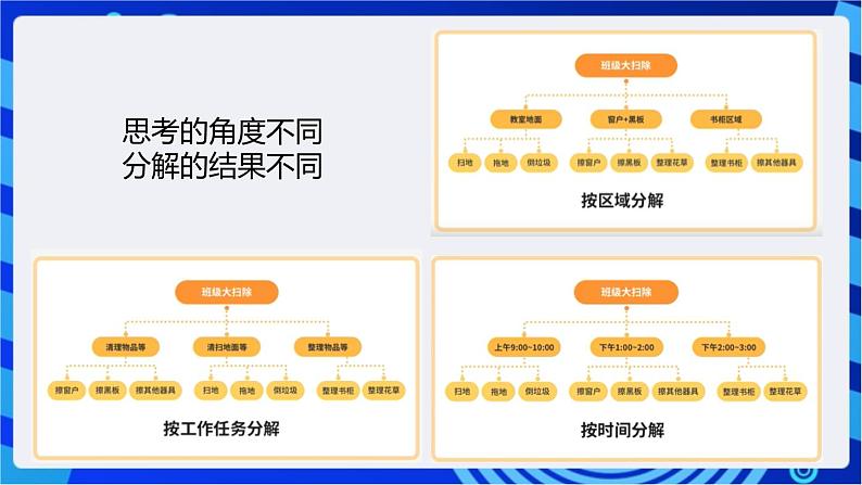 浙教版（2023）信息技术三上 13课《分解问题步骤》课件第7页