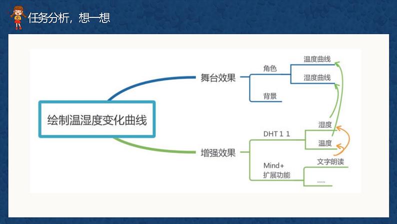 川教版六年级上册信息技术4.1《综合应用  绘制温湿度变化曲线》川教版课件03