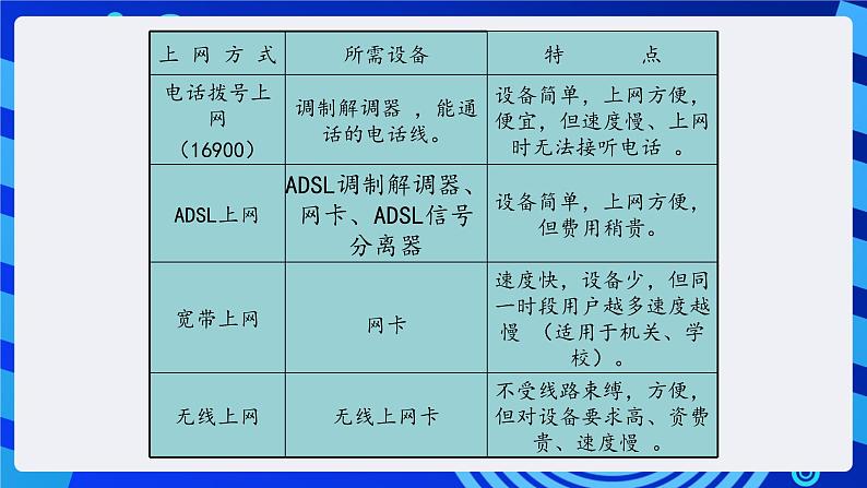 川教版（三起）信息技术四下 第9课《初识互联网》课件第6页