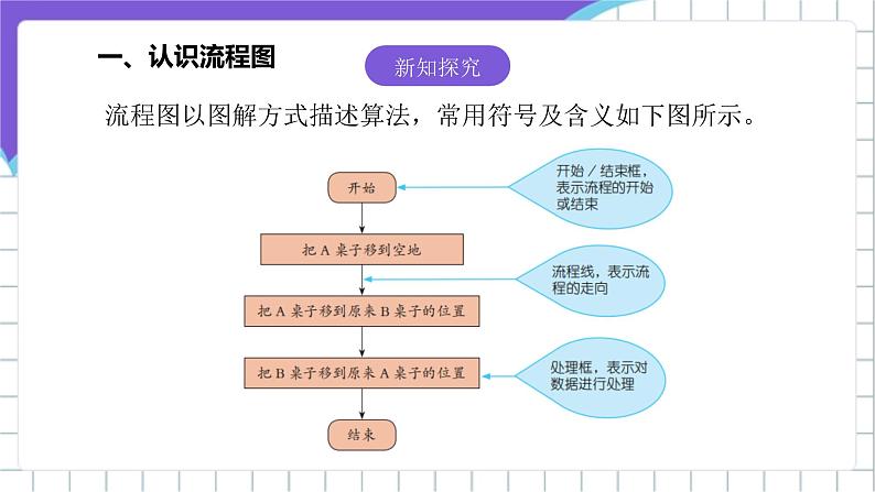 [核心素养]浙教版（2023）信息技术五上3《流程图描述算法》课件第5页