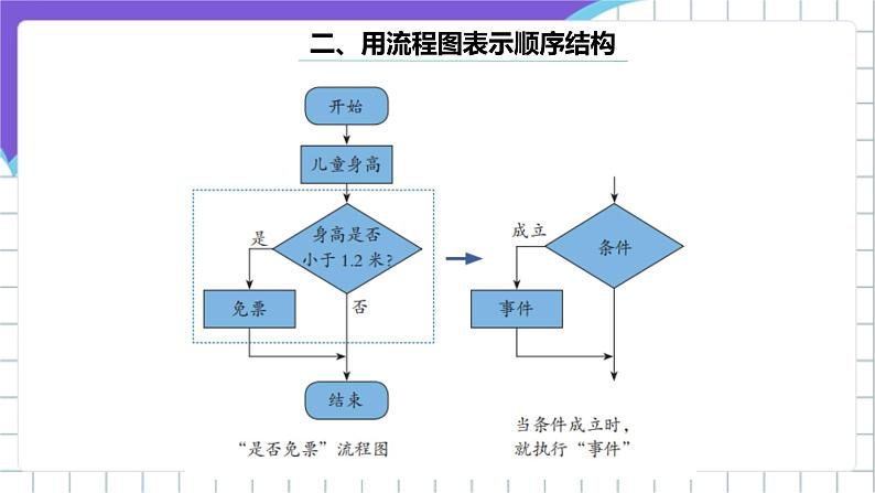 [核心素养]浙教版（2023）信息技术五上7《分支结构》课件第7页