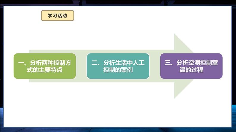 六年级全一册信息科技 第9课  从人工到自动化 课件第7页