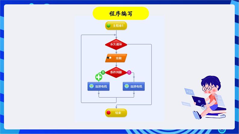 粤教版信息技术三下 第6课《寻光机器人》第2课时 课件第4页