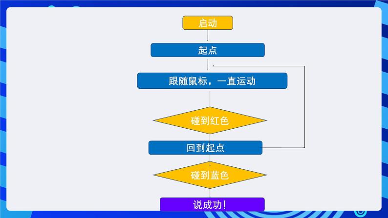 大连理工版信息技术五下 7《逃生演习》课件第7页