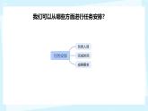 分派在線學(xué)習(xí)任務(wù)（課件）2024-2025學(xué)年三年級下冊信息技術(shù)川教版