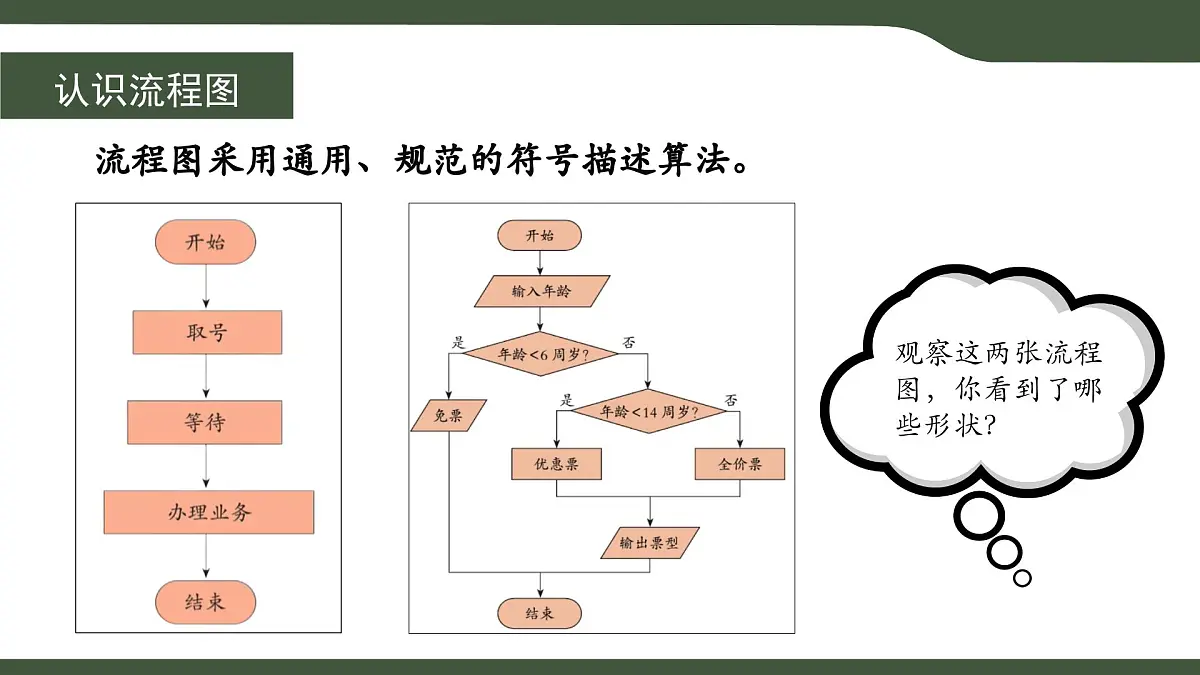 第3课 流程图描述算法 课件 2025-2026学年五年级上册信息技术浙教版第3页