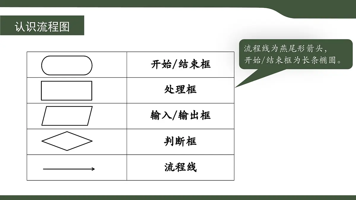 第3课 流程图描述算法 课件 2025-2026学年五年级上册信息技术浙教版第4页