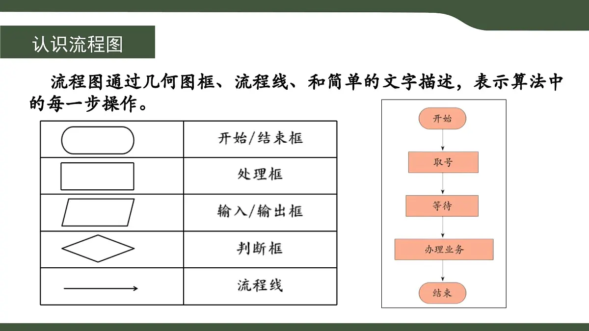 第3课 流程图描述算法 课件 2025-2026学年五年级上册信息技术浙教版第7页