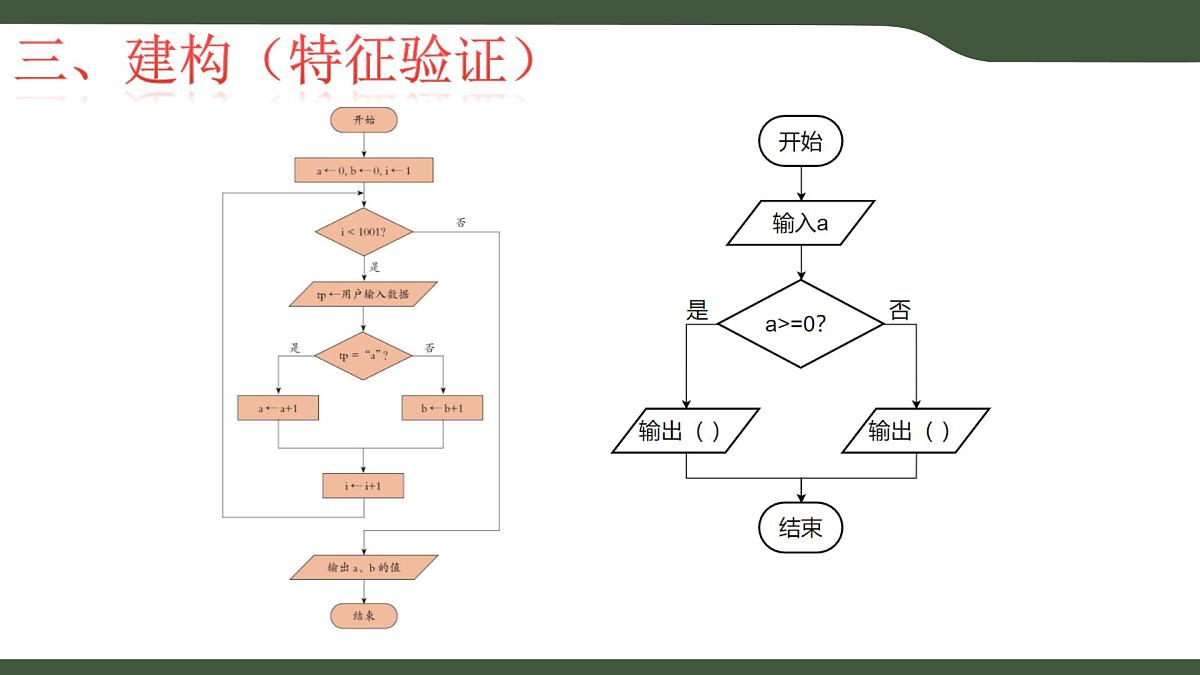 第14课 算法的验证 课件 2025-2026学年五年级上册信息技术浙教版第7页