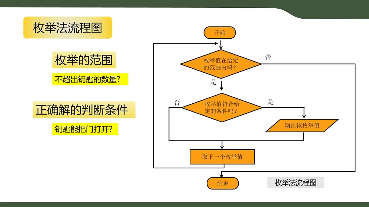 第3课 算法设计 课件 2025-2026学年六年级上册信息技术浙教版第4页