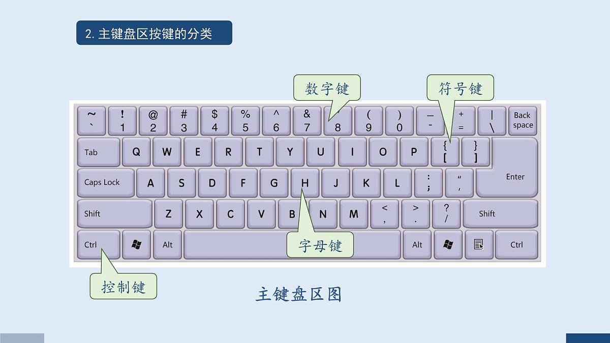 重大版三年级信息技术上册 5.我和键盘手拉手（课件）第7页