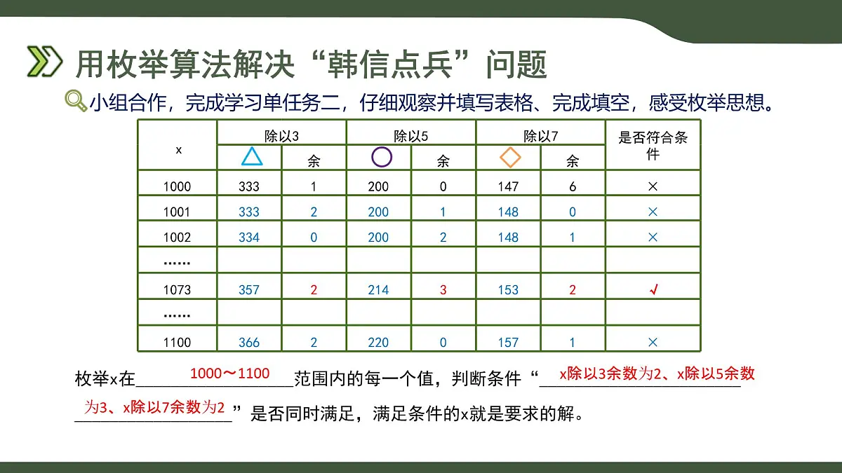 第10课 “韩信点兵”枚举法的实现 课件 2025-2026学年六年级上册信息技术浙教版第8页