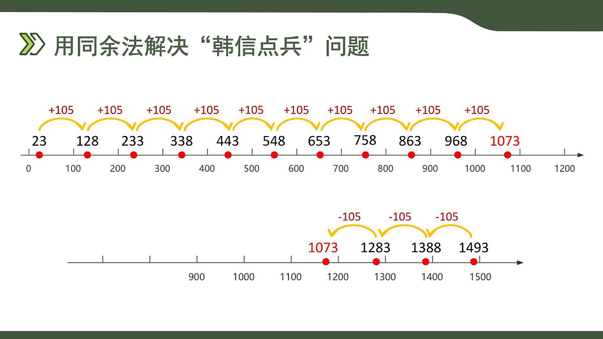 第12课 “韩信点兵”同余法的实现 课件 2025-2026学年六年级上册信息技术浙教版第6页