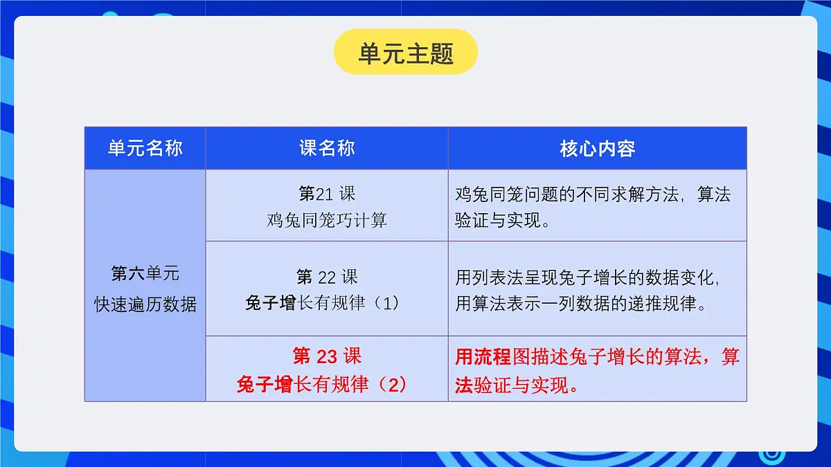 人教版（2024）信息技术五年级全一册第23课《兔子增长有规律（2）》课件第2页