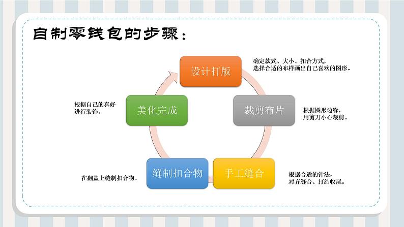 小学劳动教育 四年级 活动11《自制创意零钱包》第2课时 课件第7页