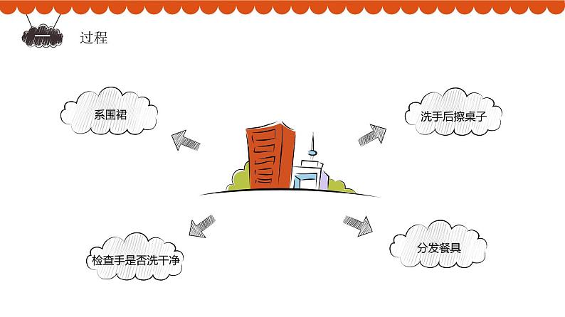 鄂教版劳动二年级上册 第3课 餐前餐后好帮手 课件PPT第8页