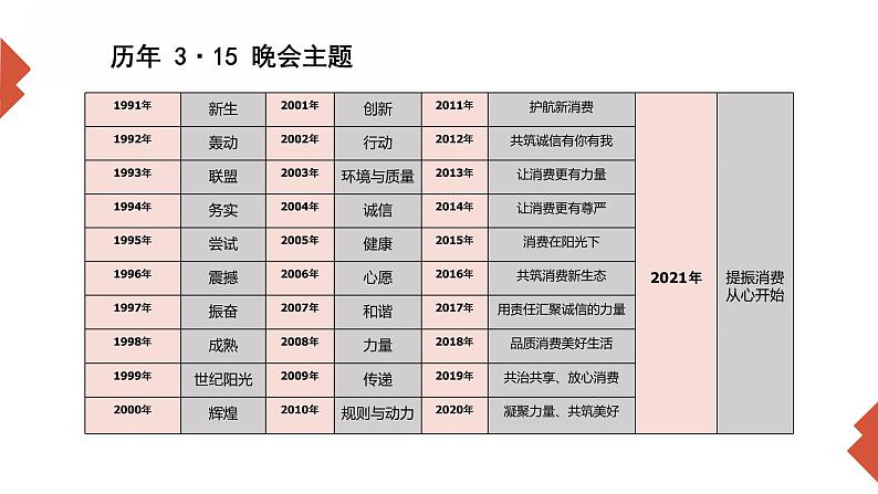 小学劳动教育 北师大版 五年级 活动18《举办我们的“3155晚会”》第一课时 课件第7页