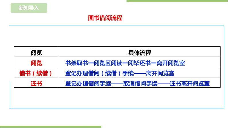 【浙教版】三年级下册《劳动》项目三   任务二《图书借阅我服务》课件第5页