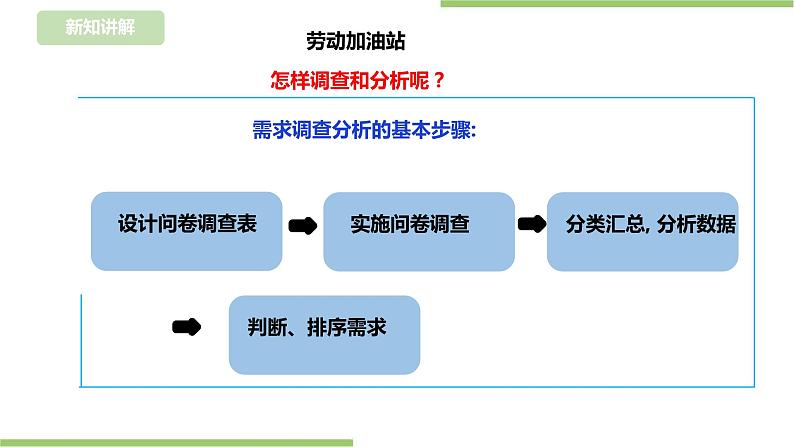 任务一《调查共享需求》课件+教案05