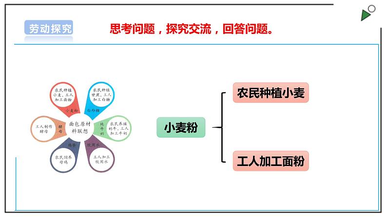 浙教版劳动三上 项目四 任务一《探寻面包里的职业劳动》课件+教案+素材08