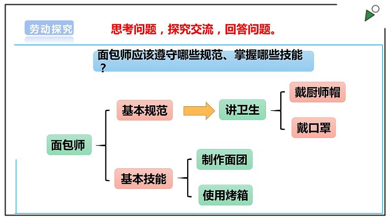 浙教版劳动三上项目四 任务二《我是小小面包师》课件第5页