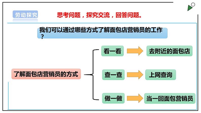 浙教版劳动三上 项目四 任务三《我是小小营销员》课件+教案+素材05